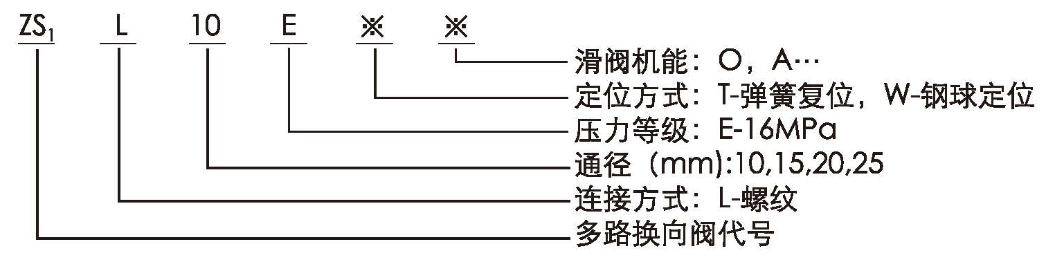 ZS1型多路換向閥型號(hào)說(shuō)明.jpg